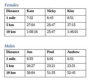 Females table and Males table